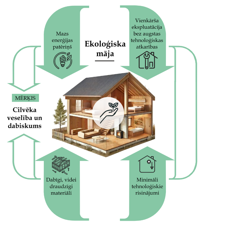 ekoloģiska māja infogrrafika