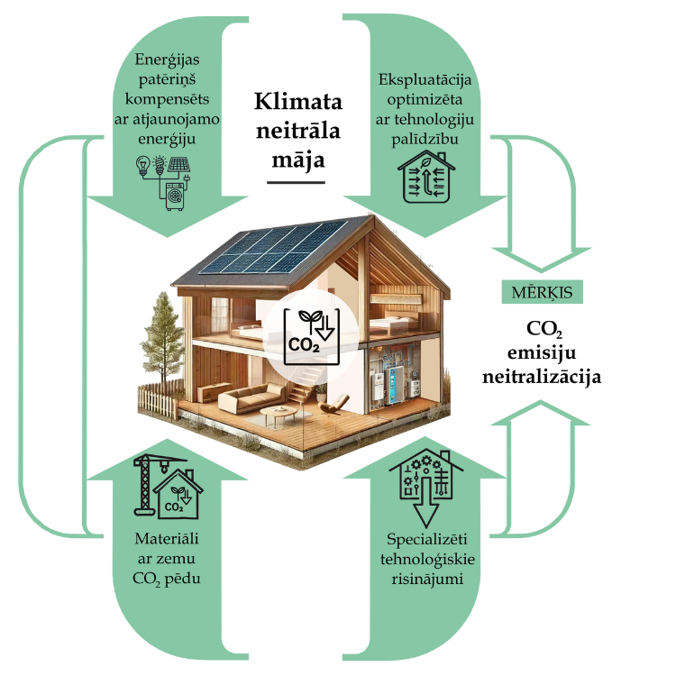 klimata neitrāla māja infografika